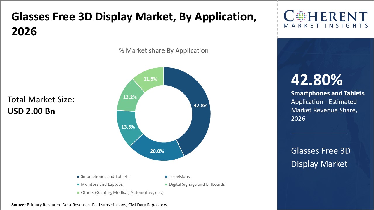 Glasses Free 3D Display Market, By Application Glasses Free 3D Display Market, By Application